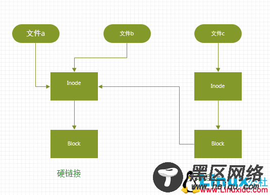 Linux文件系统:基本文件类型和inode