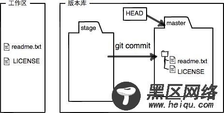 git-stage-after-commit