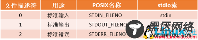 Linux教程之文件描述符、重定向、管道符、tee命令