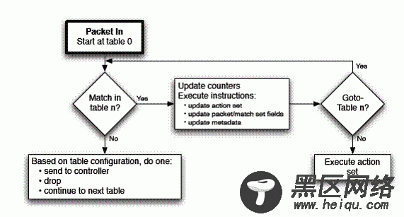 OpenFlow 的匹配流程