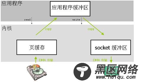 图 1. 传统使用 read 和 write 系统调用的数据传输