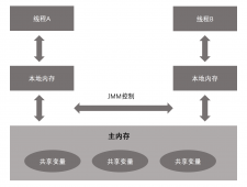 《Java并发编程的艺术》读书笔记