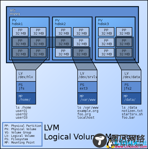 LVM逻辑卷管理器配置使用详解