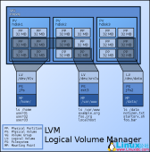 LVM逻辑卷管理器配置使用详解