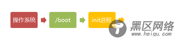 Linux系统的启动过程