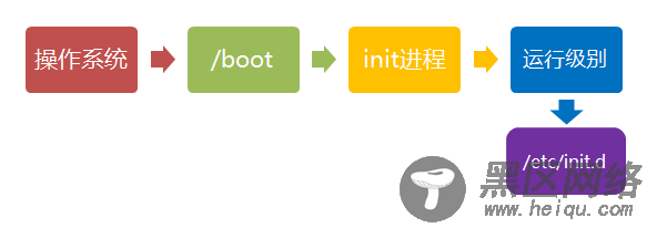 Linux系统的启动过程