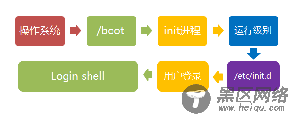 Linux系统的启动过程