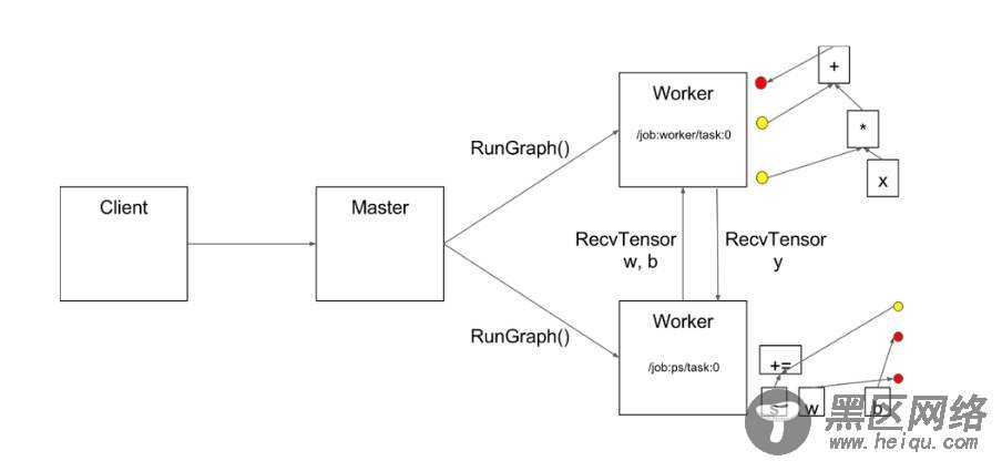 TensorFlow系统架构