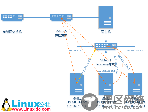 VMware虚机上用iSCSI协议建立多路径环境测试multi