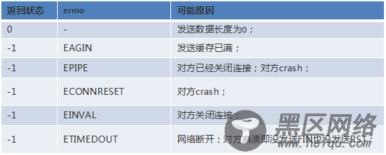 深入理解Socket异常