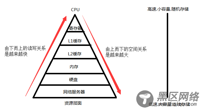 Linux硬件IO的优化简介