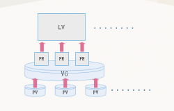 LVM2逻辑卷创建及扩容