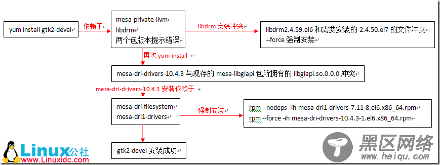 CentOS 7 安装MPlayer过程详解