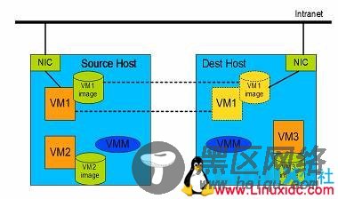 图 2. 本地存储的动态迁移示意图