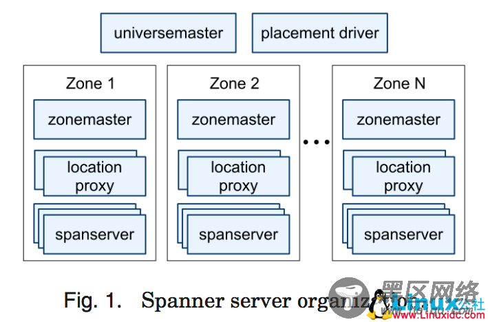 全球分布式数据库：Google Spanner（论文翻译）