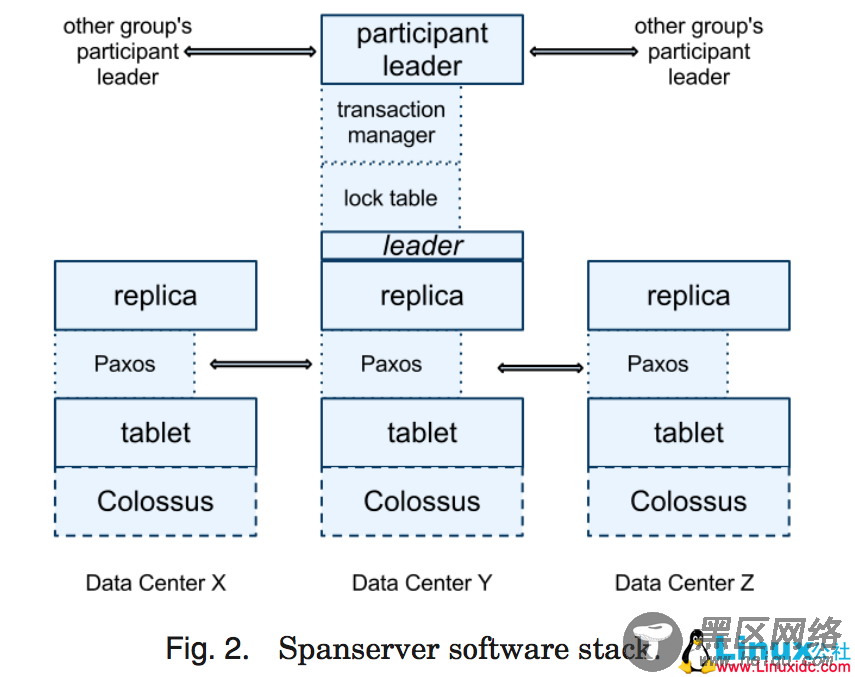 全球分布式数据库：Google Spanner（论文翻译）