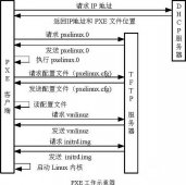 bootstraping之PXE自动安装操作系统