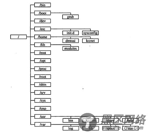 CentOS目录结构详解