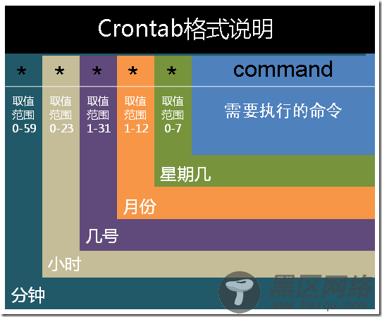 Linux crontab 命令详细用法及示例