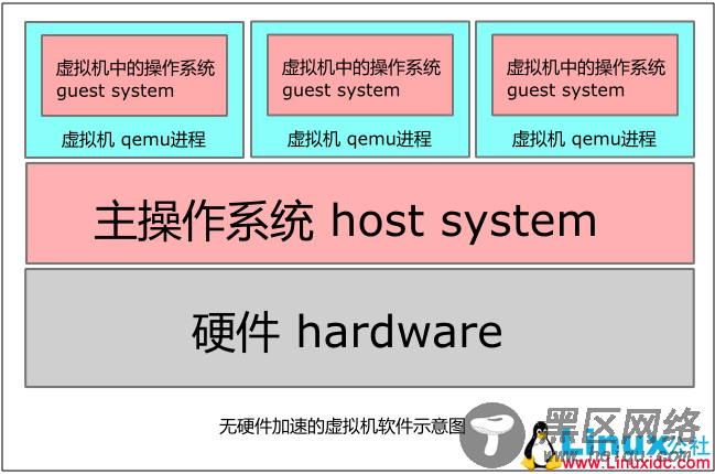 Linux入门学习教程：虚拟机体验之KVM篇