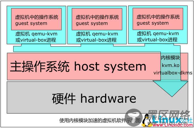 Linux入门学习教程：虚拟机体验之KVM篇