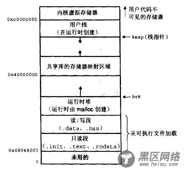 Linux 虚拟内存和物理内存的理解