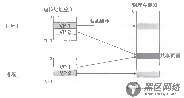 Linux 虚拟内存和物理内存的理解