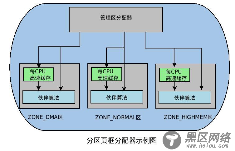 Linux 虚拟内存和物理内存的理解