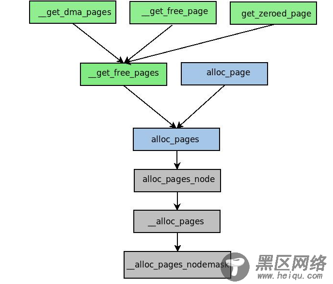 Linux 虚拟内存和物理内存的理解