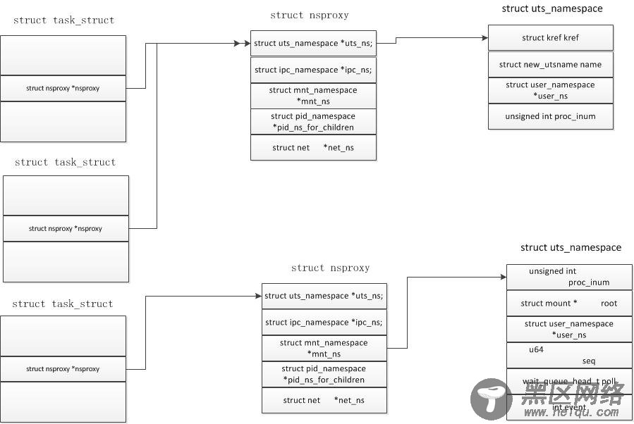 Linux内核的namespace机制分析