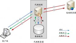 CentOS 6.4下Squid代理服务器的安装与配置