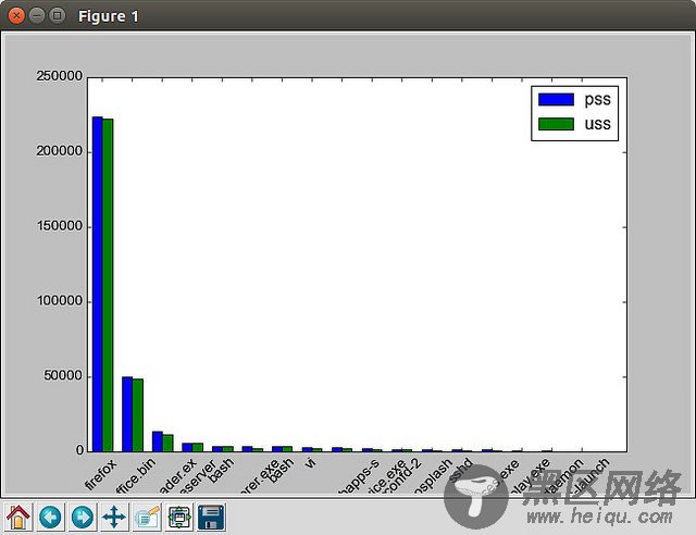 使用 smem 可视化显示Linux内存使用情况