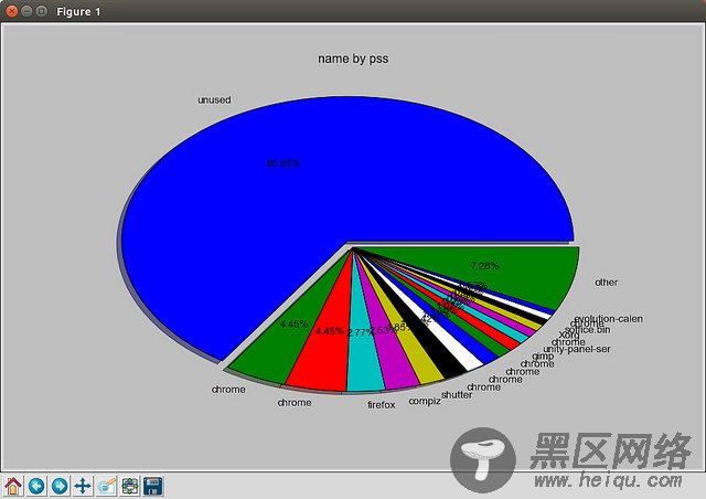 使用 smem 可视化显示Linux内存使用情况