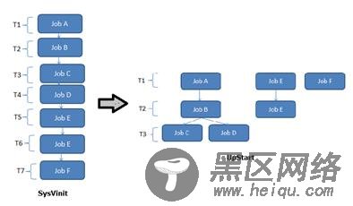 UpStart 对 SysVinit 的改进