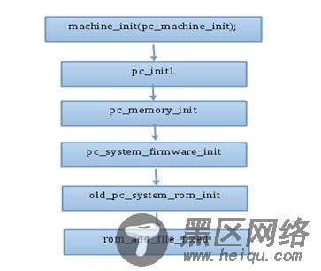 QEMU 硬件初始化函数调用流程图：