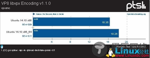 32、64位版本!揭Ubuntu 14.10系统性能 
