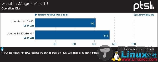 32、64位版本!揭Ubuntu 14.10系统性能 