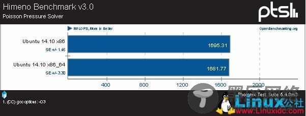 32、64位版本!揭Ubuntu 14.10系统性能 