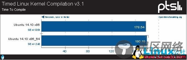 32、64位版本!揭Ubuntu 14.10系统性能 