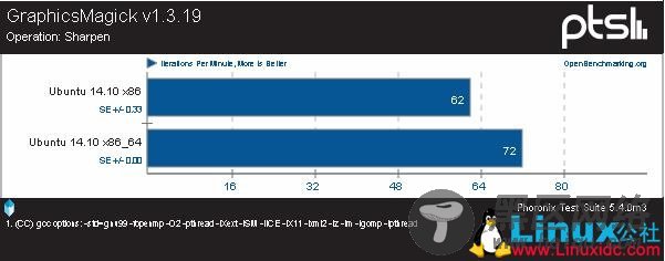 32、64位版本!揭Ubuntu 14.10系统性能 