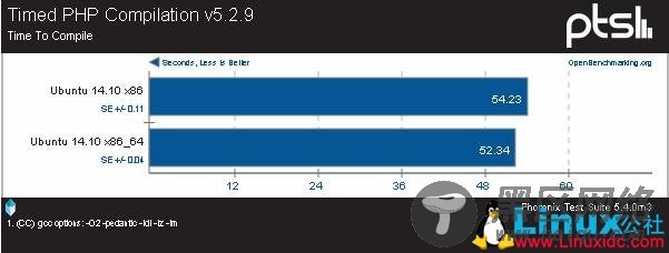 32、64位版本!揭Ubuntu 14.10系统性能 