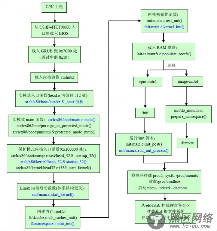 Linux内核启动过程分析