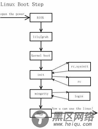 详解Linux系统启动过程