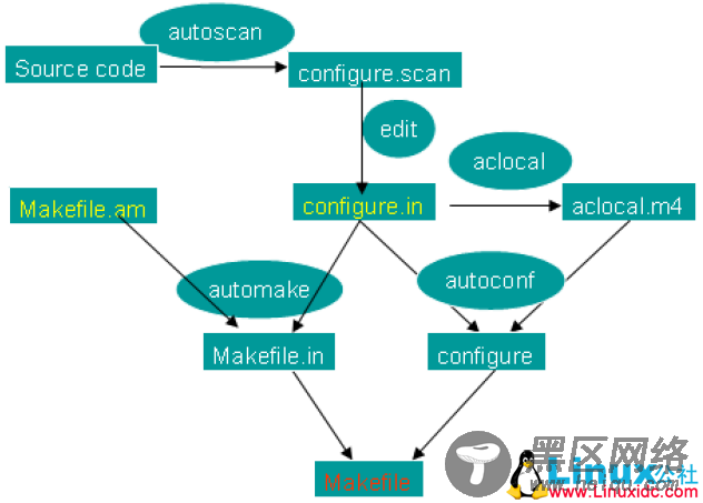 Linux下的Autoconf和AutoMake