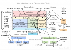 <strong>Linux 性能监控、测试、优化工具</strong>