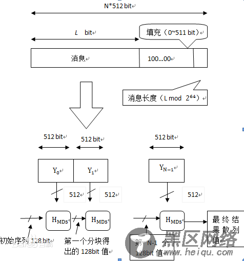 浅谈MD5及简单使用