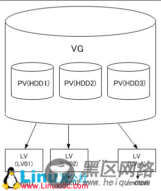 Linux入门教程：使用LVM逻辑卷管理器管理灵活存储