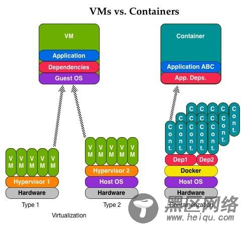 用于统一开发和部署的轻量级 Linux 容器