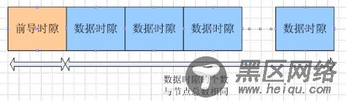 NS2.29中Tdma的实现分析