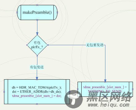 NS2.29中Tdma的实现分析